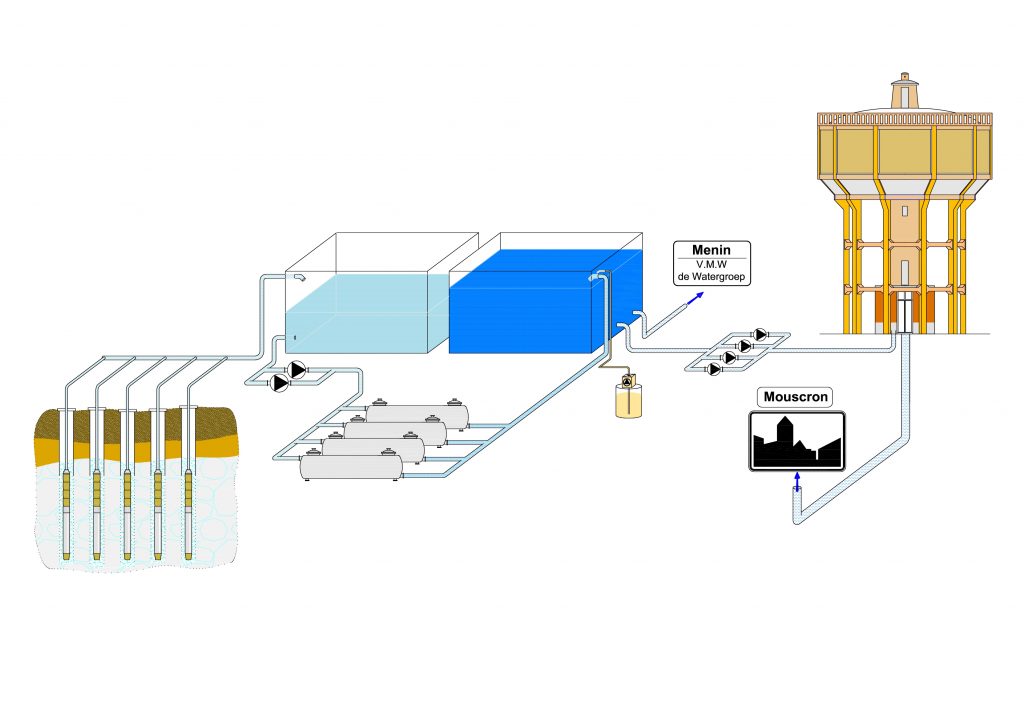 Instalations de production d'eau à Mouscron